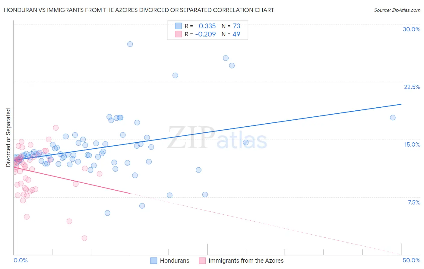 Honduran vs Immigrants from the Azores Divorced or Separated