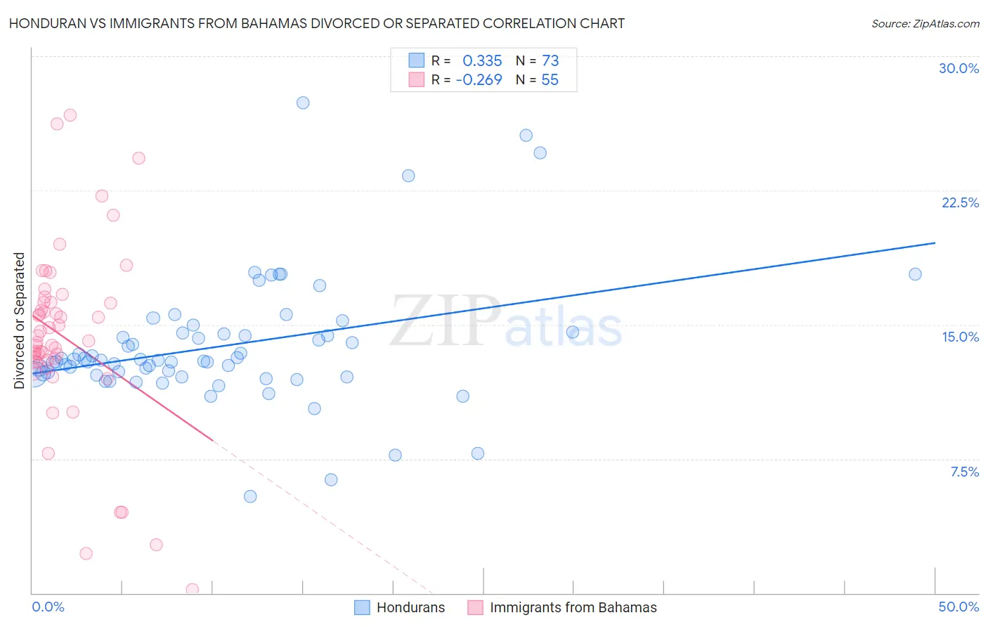 Honduran vs Immigrants from Bahamas Divorced or Separated