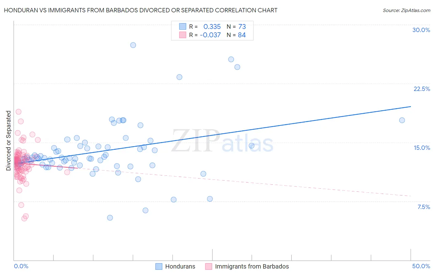 Honduran vs Immigrants from Barbados Divorced or Separated