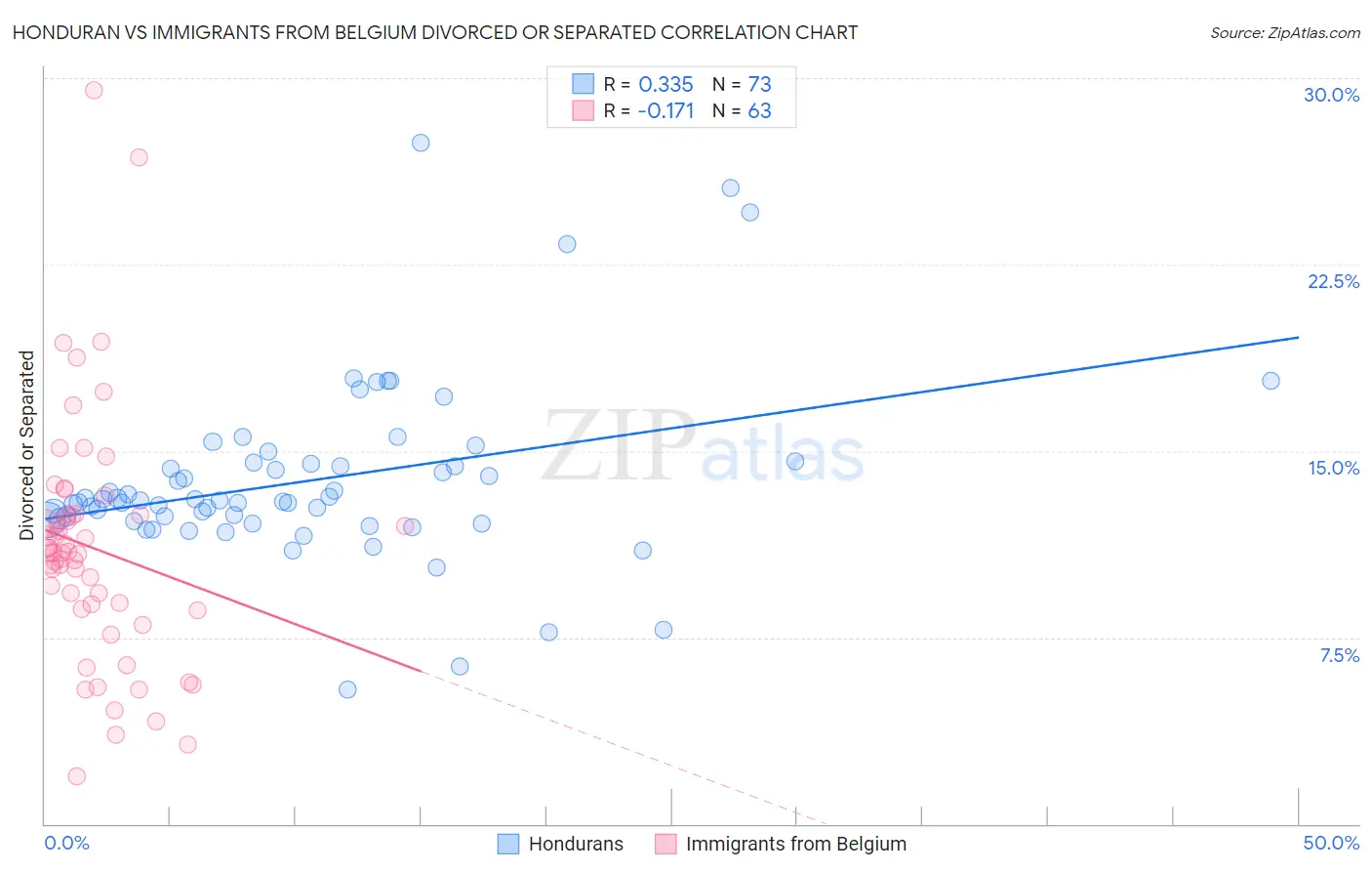 Honduran vs Immigrants from Belgium Divorced or Separated