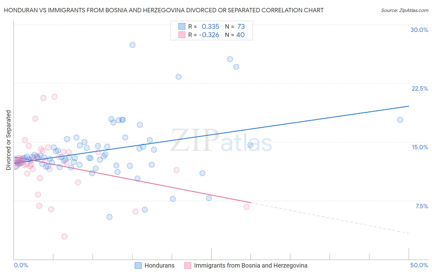 Honduran vs Immigrants from Bosnia and Herzegovina Divorced or Separated