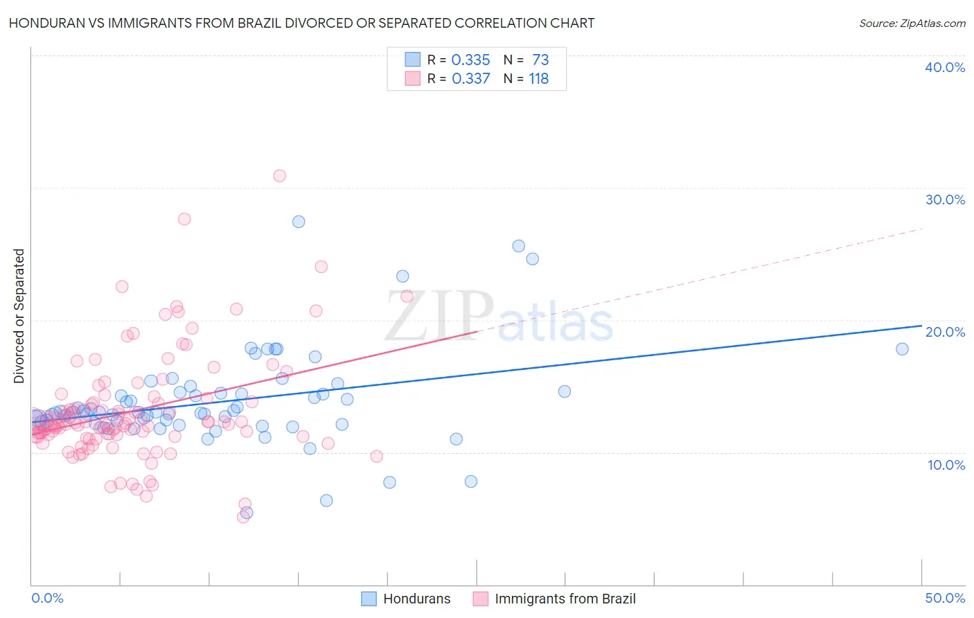 Honduran vs Immigrants from Brazil Divorced or Separated