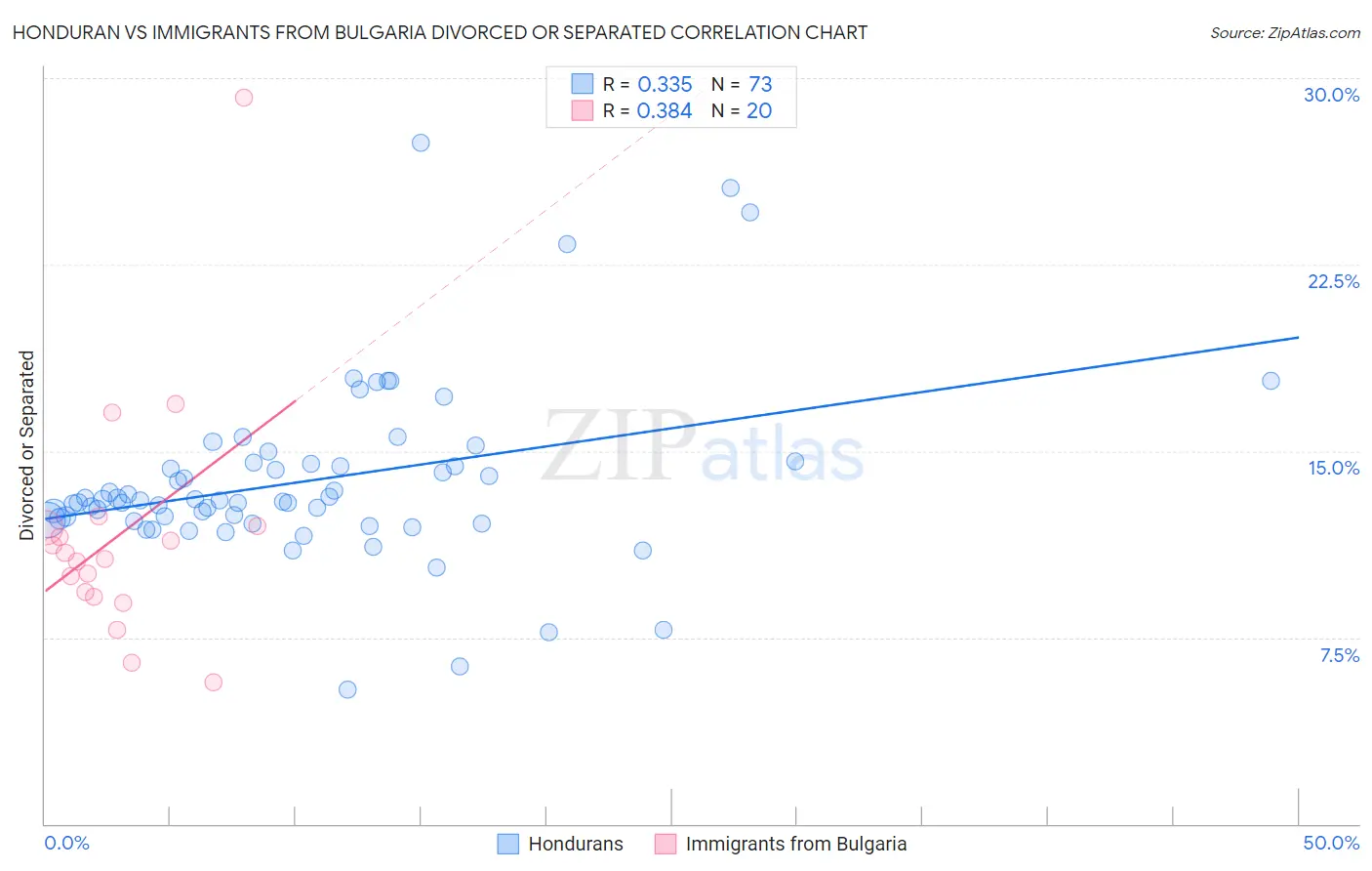 Honduran vs Immigrants from Bulgaria Divorced or Separated