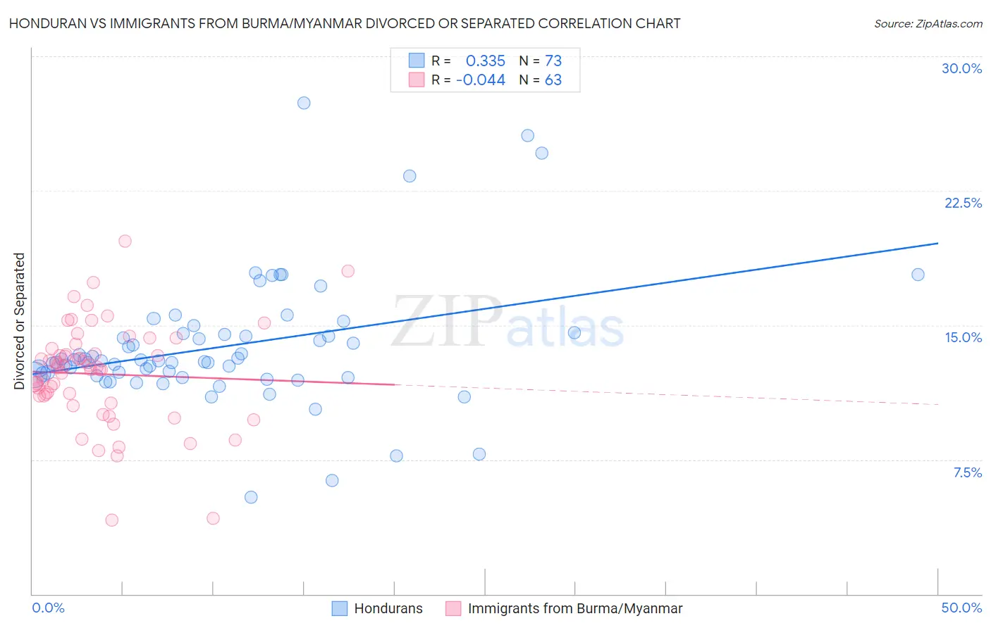 Honduran vs Immigrants from Burma/Myanmar Divorced or Separated