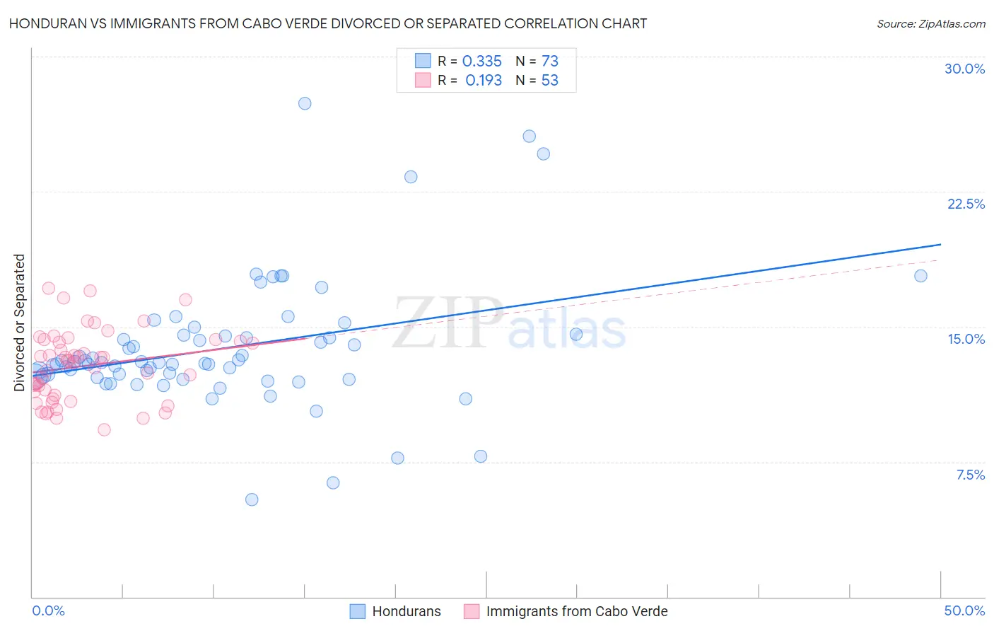 Honduran vs Immigrants from Cabo Verde Divorced or Separated