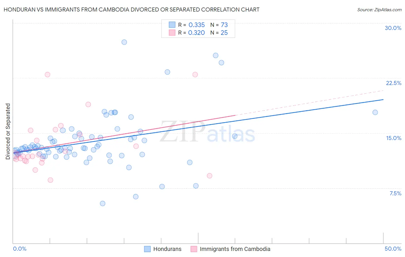 Honduran vs Immigrants from Cambodia Divorced or Separated