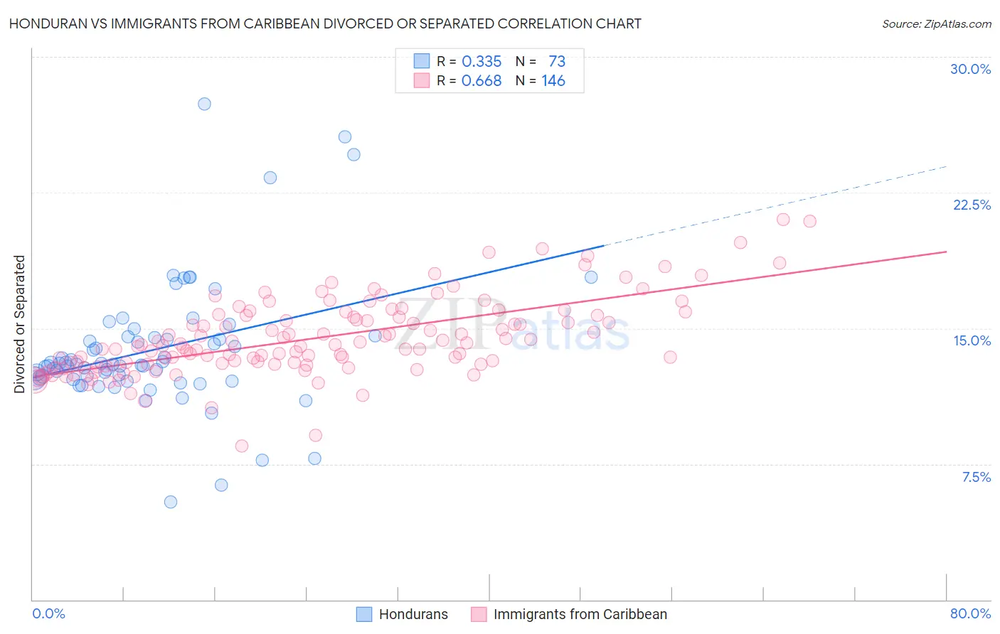 Honduran vs Immigrants from Caribbean Divorced or Separated