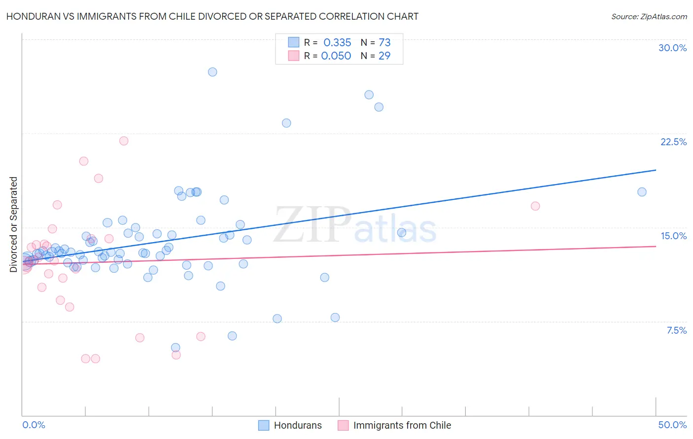 Honduran vs Immigrants from Chile Divorced or Separated