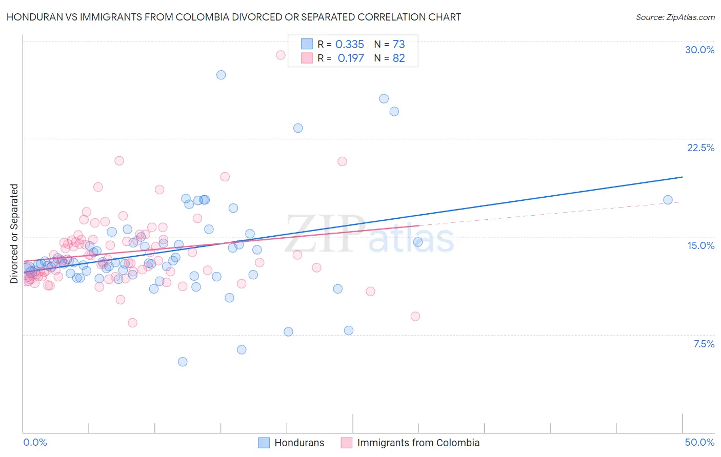 Honduran vs Immigrants from Colombia Divorced or Separated