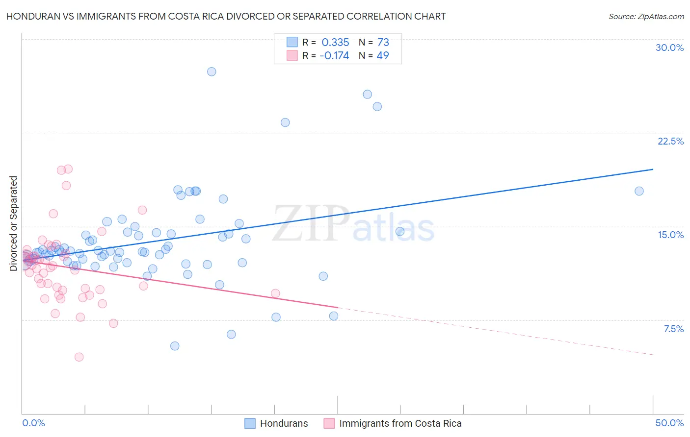 Honduran vs Immigrants from Costa Rica Divorced or Separated