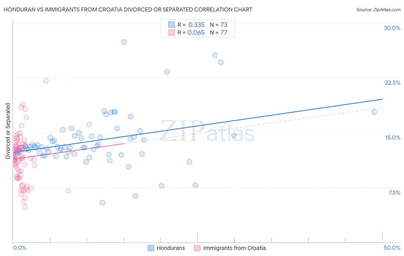 Honduran vs Immigrants from Croatia Divorced or Separated