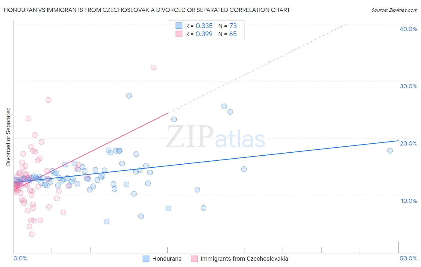Honduran vs Immigrants from Czechoslovakia Divorced or Separated