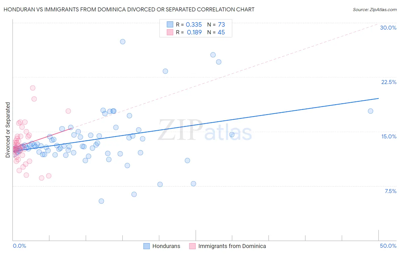 Honduran vs Immigrants from Dominica Divorced or Separated