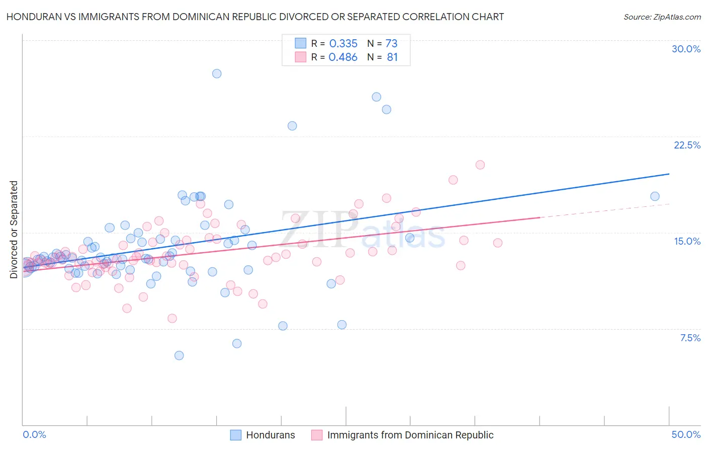 Honduran vs Immigrants from Dominican Republic Divorced or Separated
