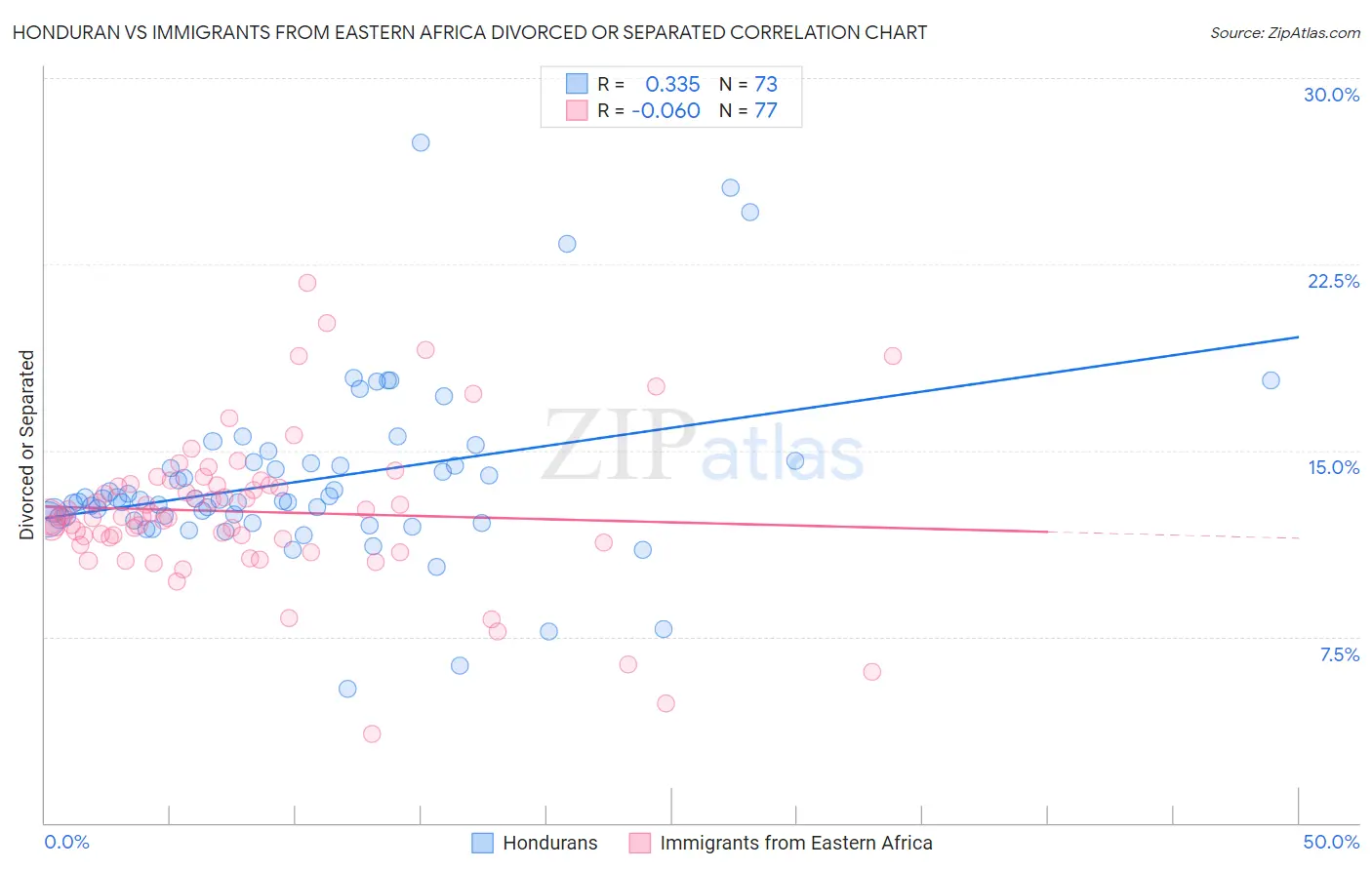 Honduran vs Immigrants from Eastern Africa Divorced or Separated