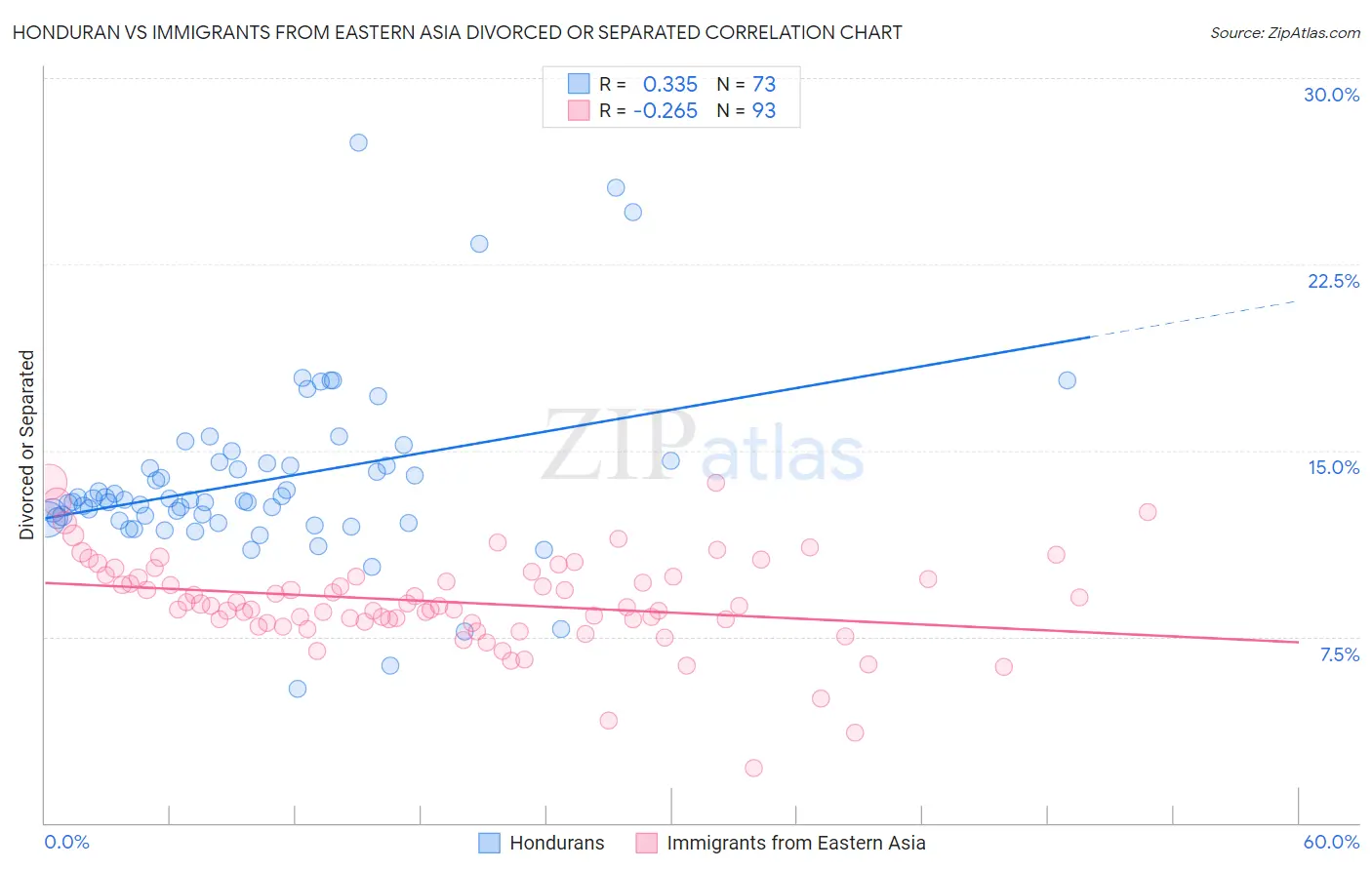Honduran vs Immigrants from Eastern Asia Divorced or Separated