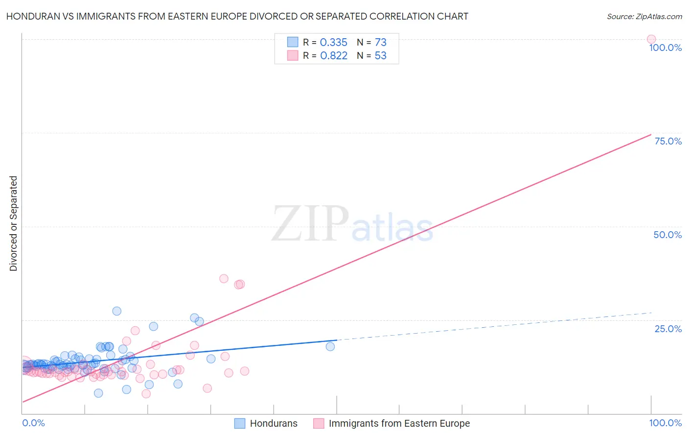 Honduran vs Immigrants from Eastern Europe Divorced or Separated