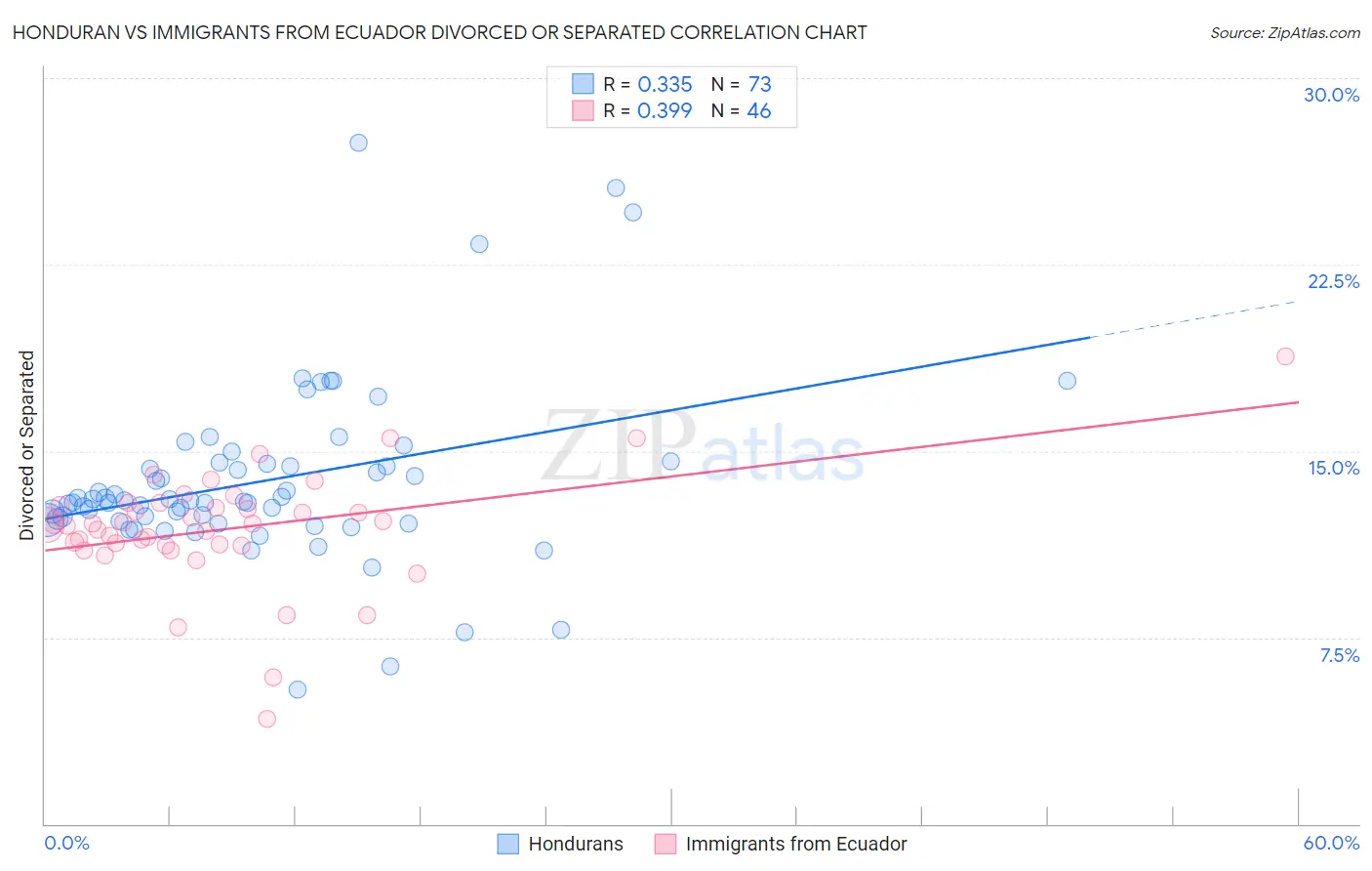 Honduran vs Immigrants from Ecuador Divorced or Separated