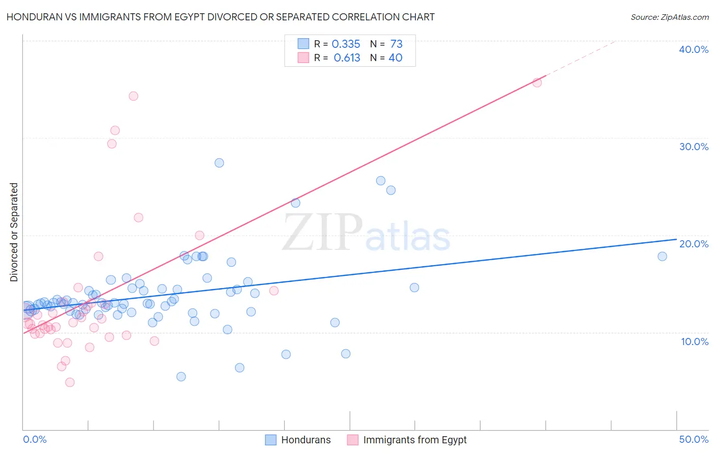 Honduran vs Immigrants from Egypt Divorced or Separated