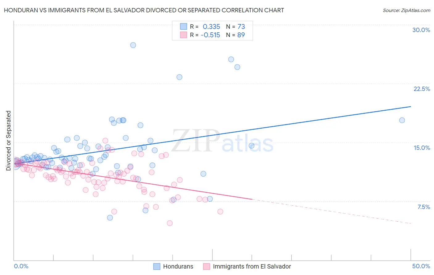 Honduran vs Immigrants from El Salvador Divorced or Separated