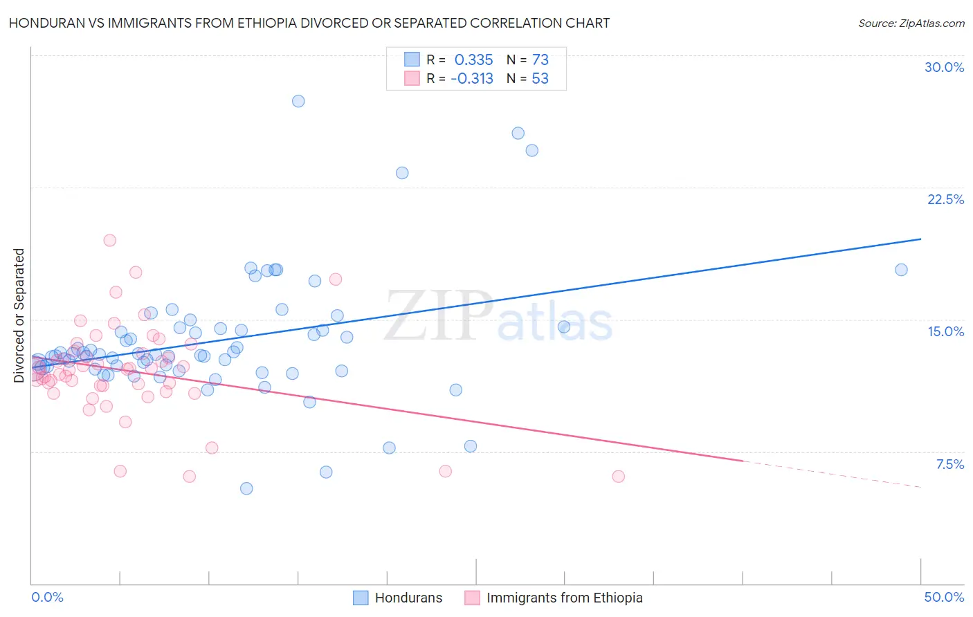 Honduran vs Immigrants from Ethiopia Divorced or Separated