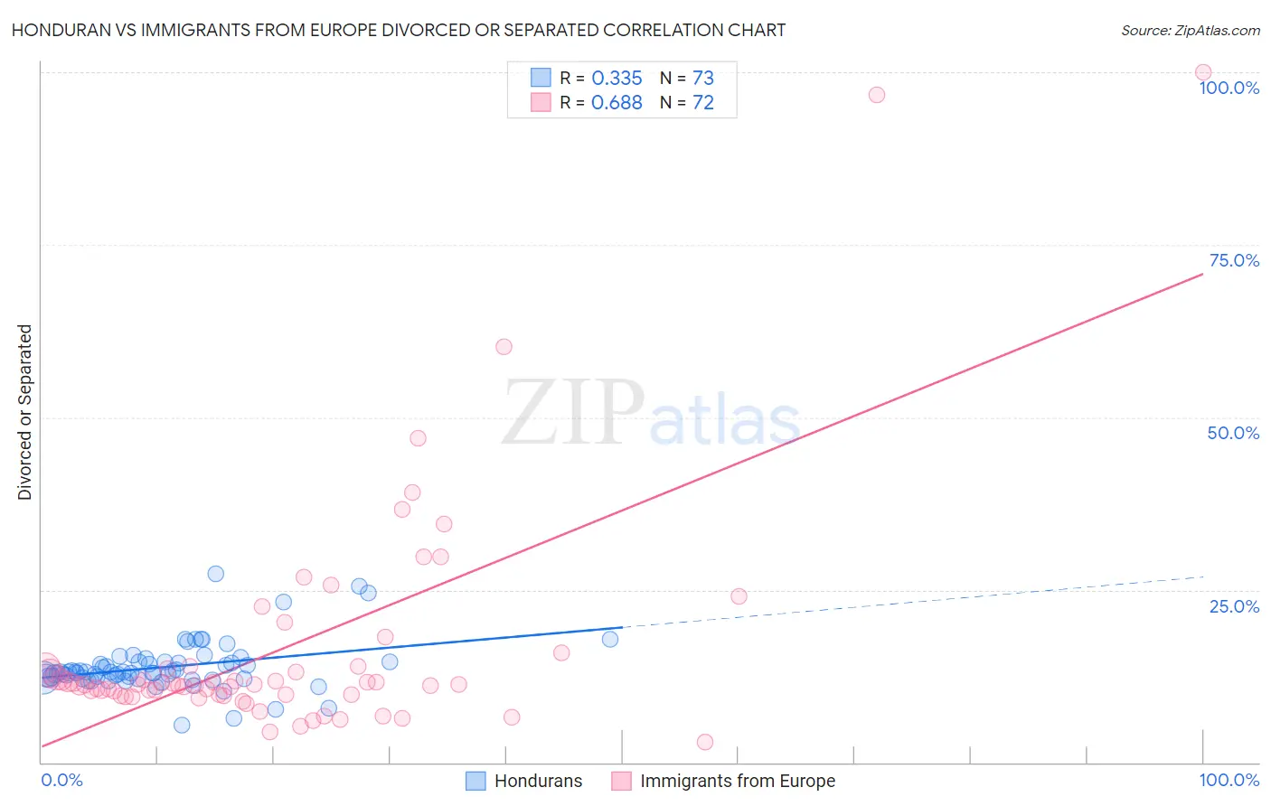 Honduran vs Immigrants from Europe Divorced or Separated