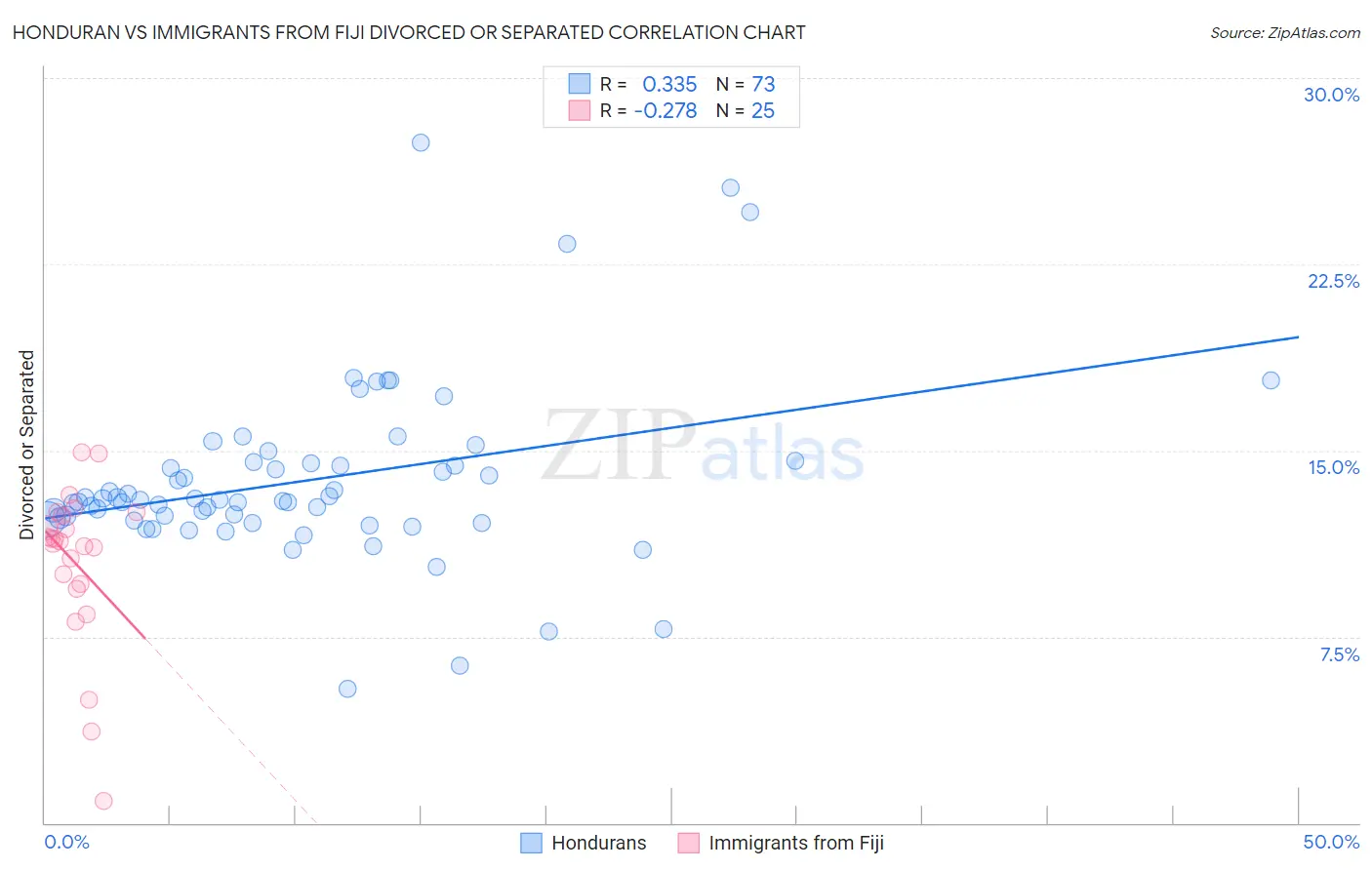 Honduran vs Immigrants from Fiji Divorced or Separated