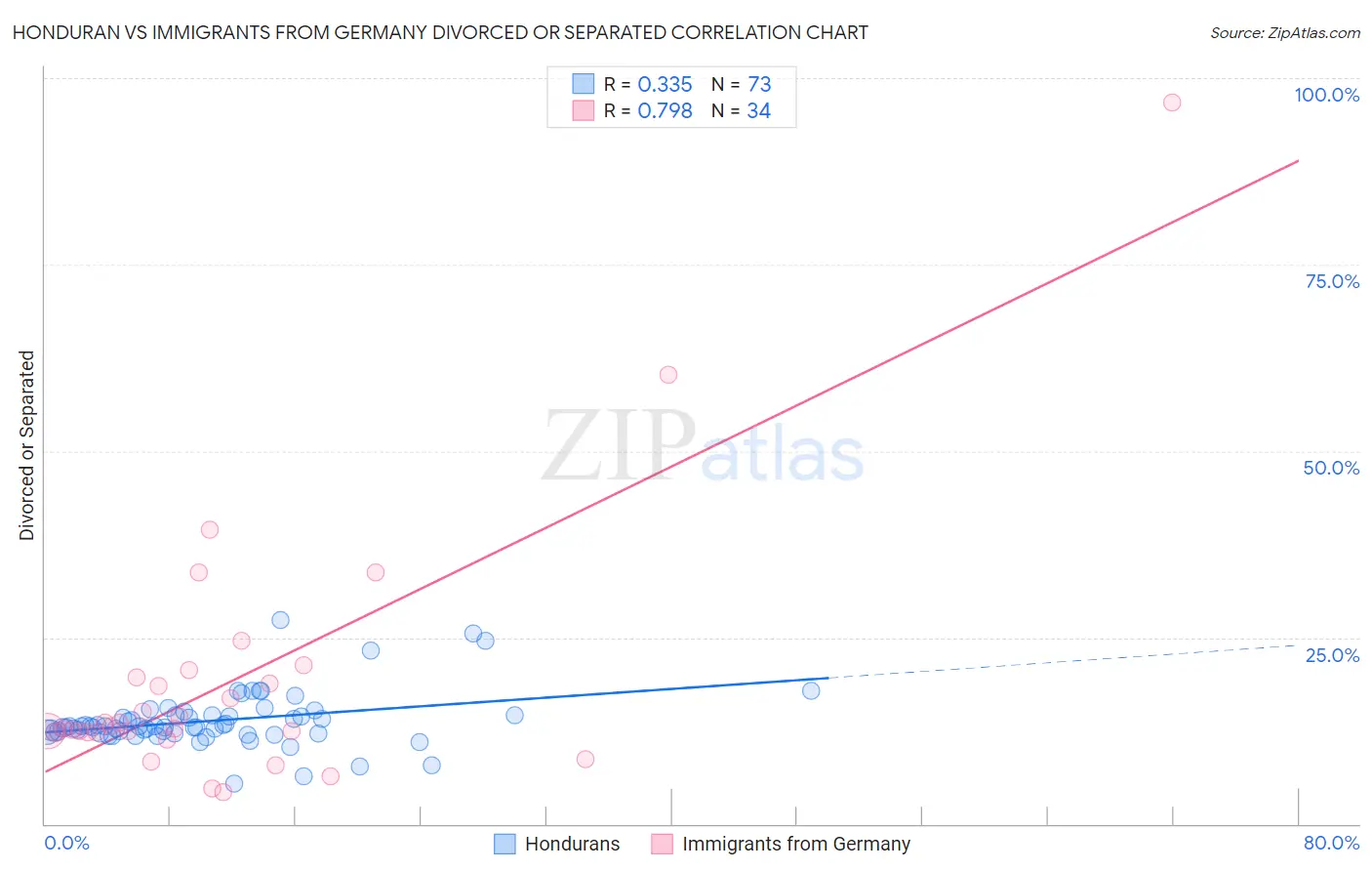 Honduran vs Immigrants from Germany Divorced or Separated