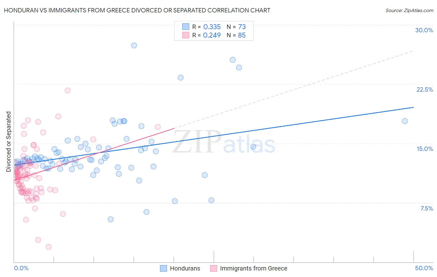 Honduran vs Immigrants from Greece Divorced or Separated