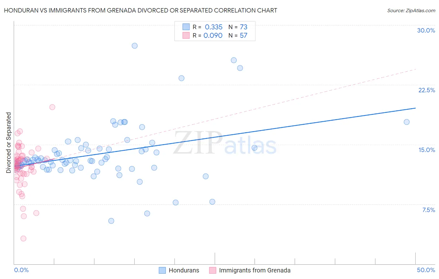 Honduran vs Immigrants from Grenada Divorced or Separated