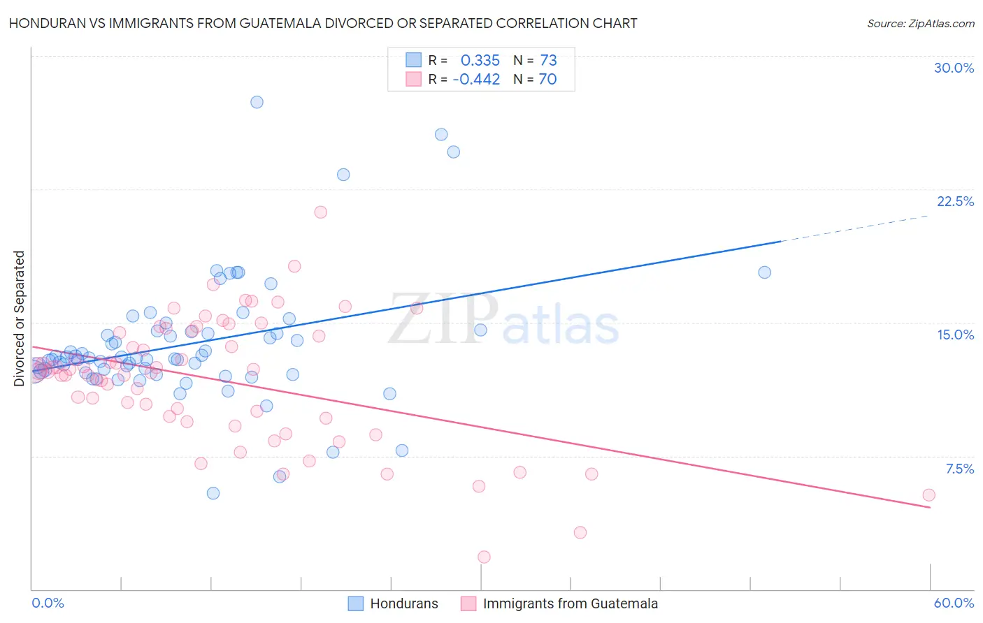 Honduran vs Immigrants from Guatemala Divorced or Separated