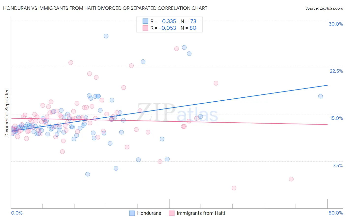 Honduran vs Immigrants from Haiti Divorced or Separated