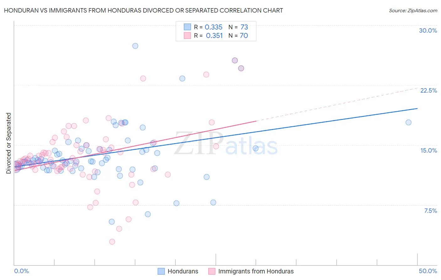 Honduran vs Immigrants from Honduras Divorced or Separated