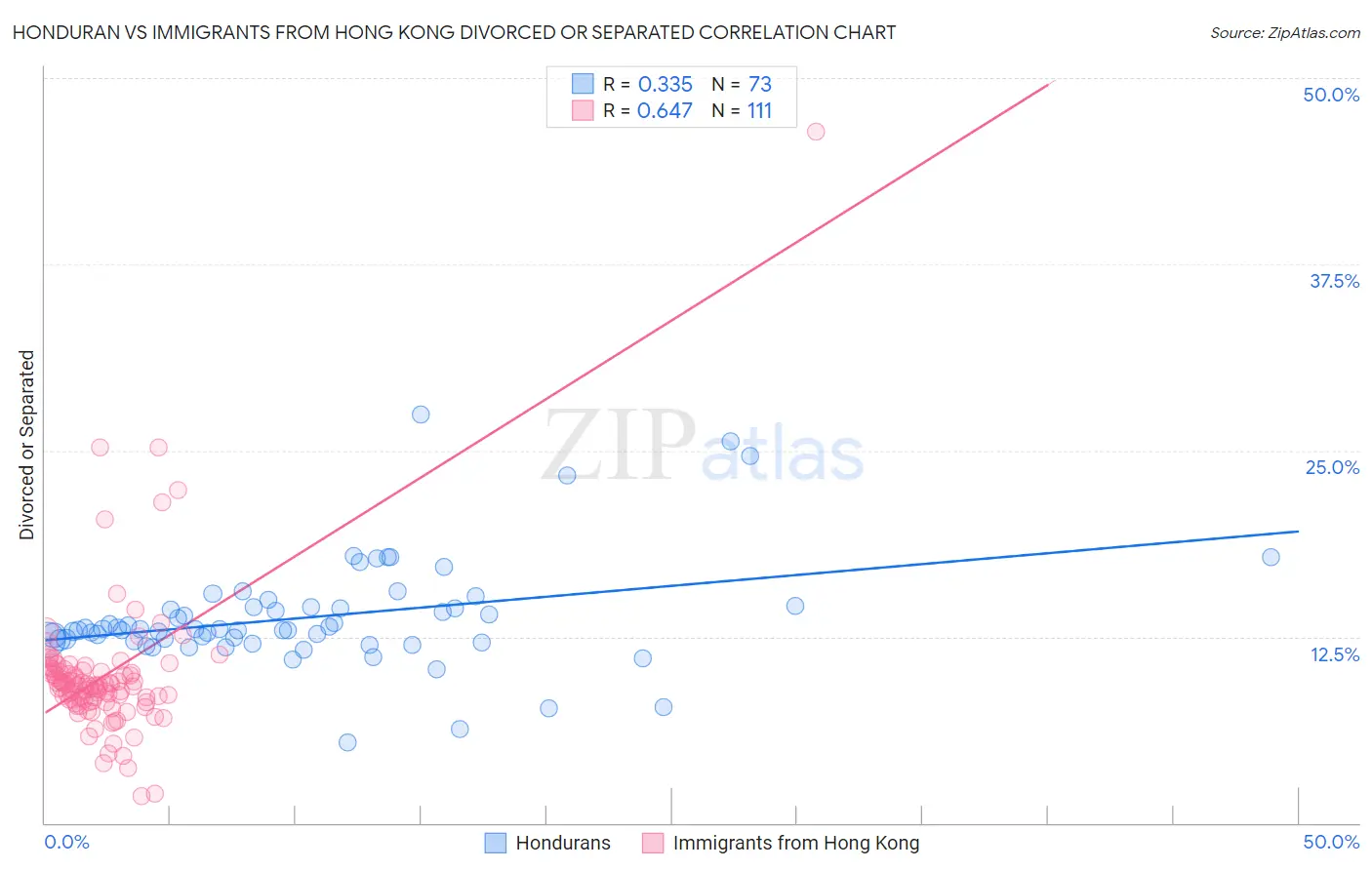 Honduran vs Immigrants from Hong Kong Divorced or Separated