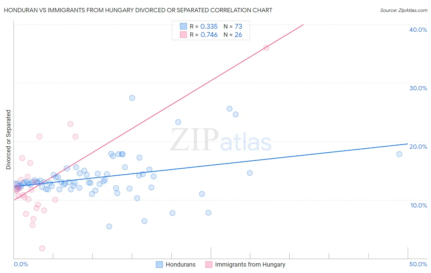Honduran vs Immigrants from Hungary Divorced or Separated