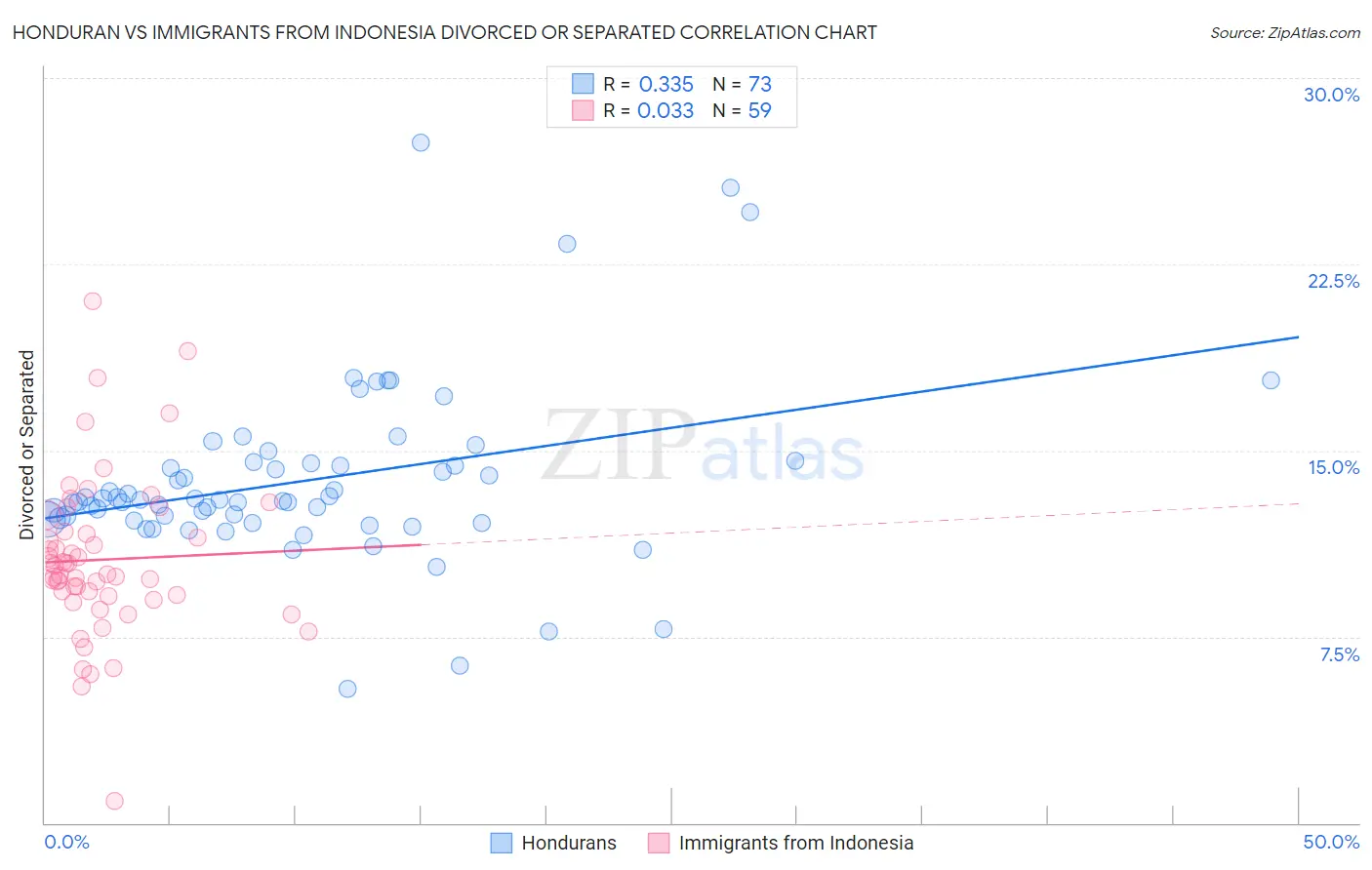 Honduran vs Immigrants from Indonesia Divorced or Separated