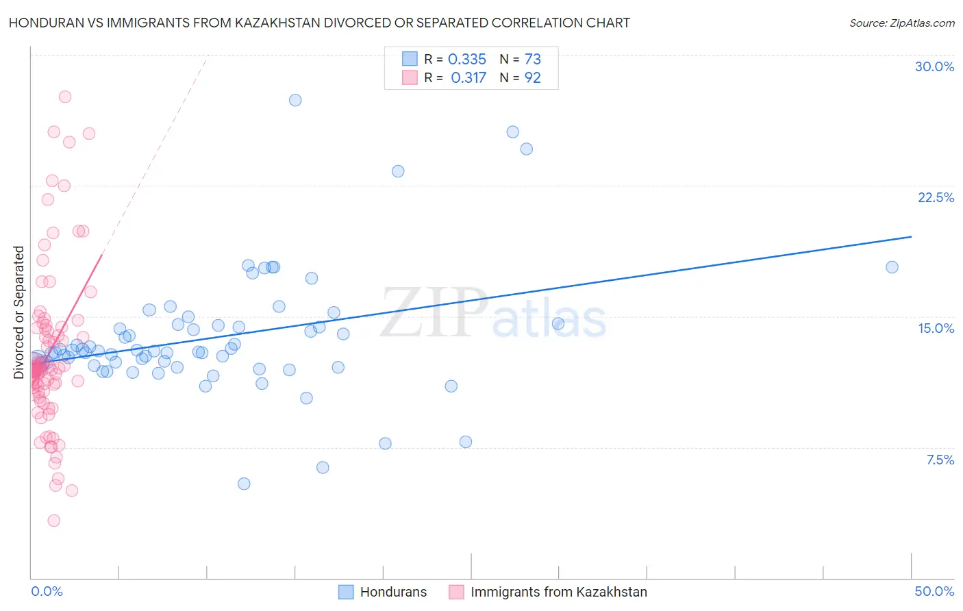 Honduran vs Immigrants from Kazakhstan Divorced or Separated