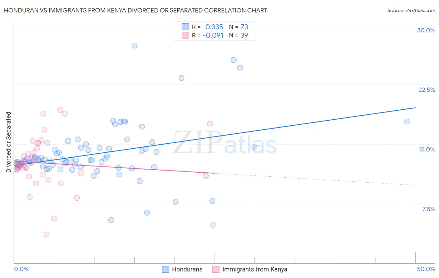 Honduran vs Immigrants from Kenya Divorced or Separated