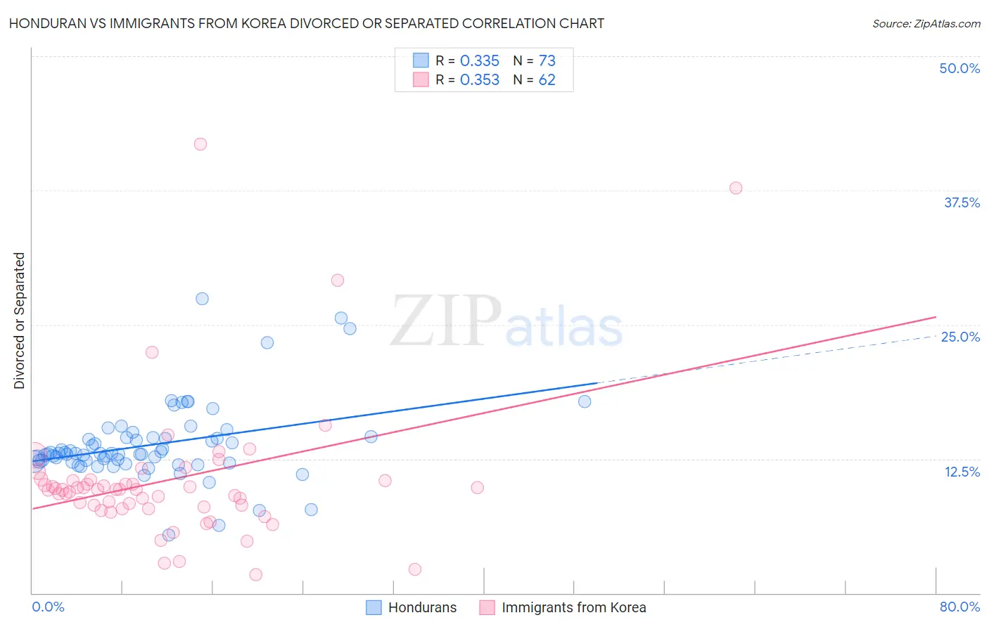 Honduran vs Immigrants from Korea Divorced or Separated