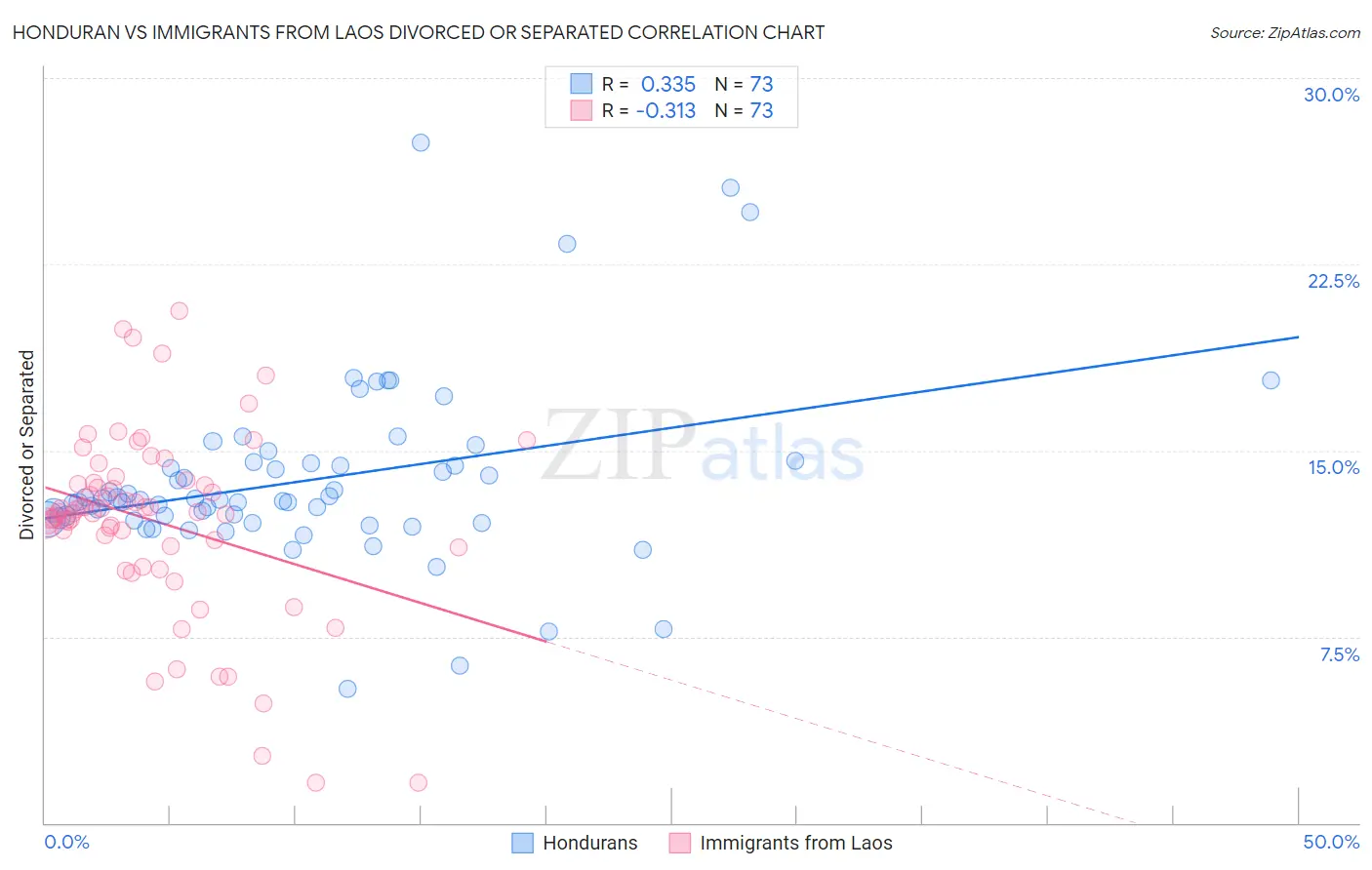 Honduran vs Immigrants from Laos Divorced or Separated