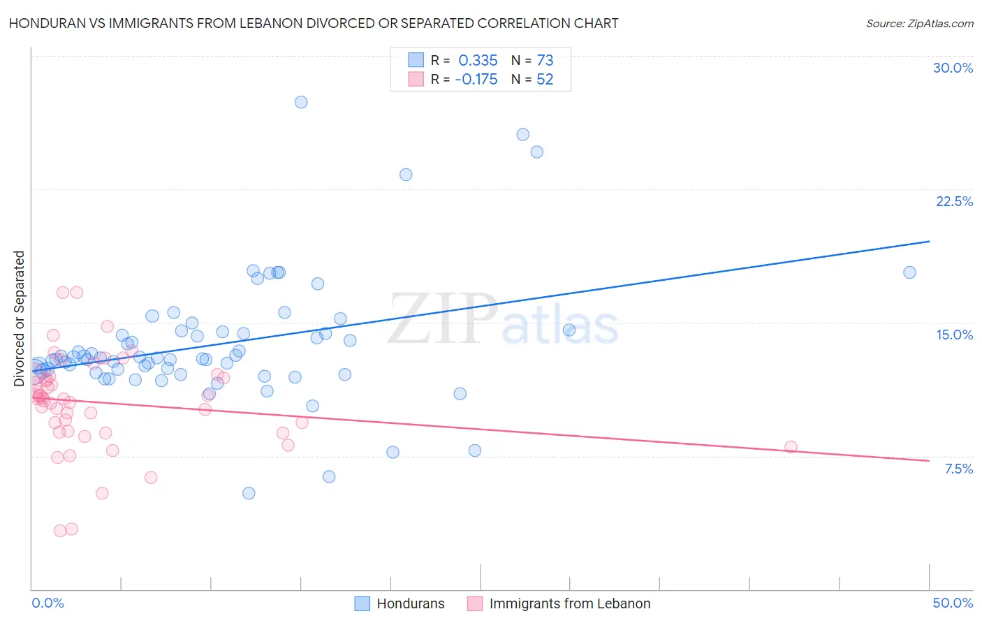 Honduran vs Immigrants from Lebanon Divorced or Separated