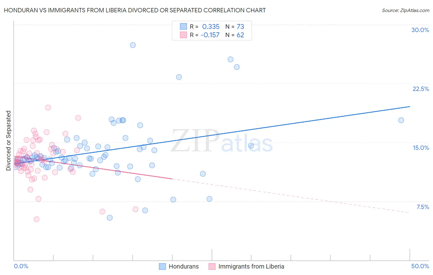 Honduran vs Immigrants from Liberia Divorced or Separated