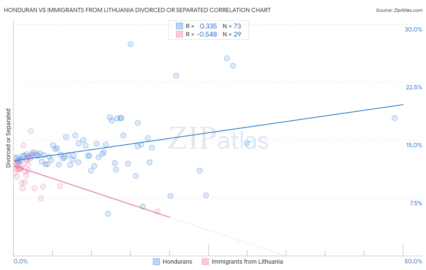 Honduran vs Immigrants from Lithuania Divorced or Separated