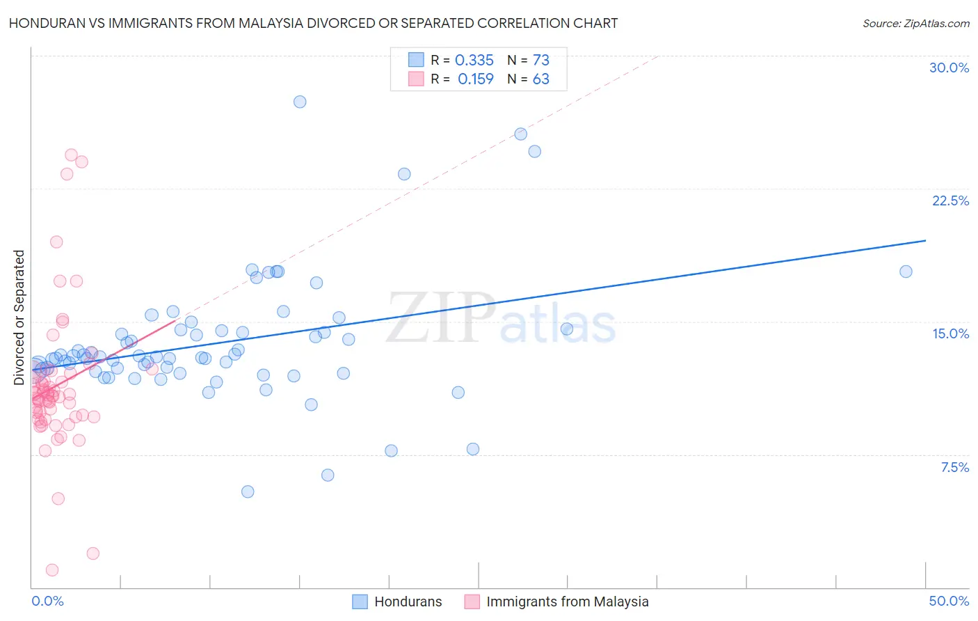 Honduran vs Immigrants from Malaysia Divorced or Separated