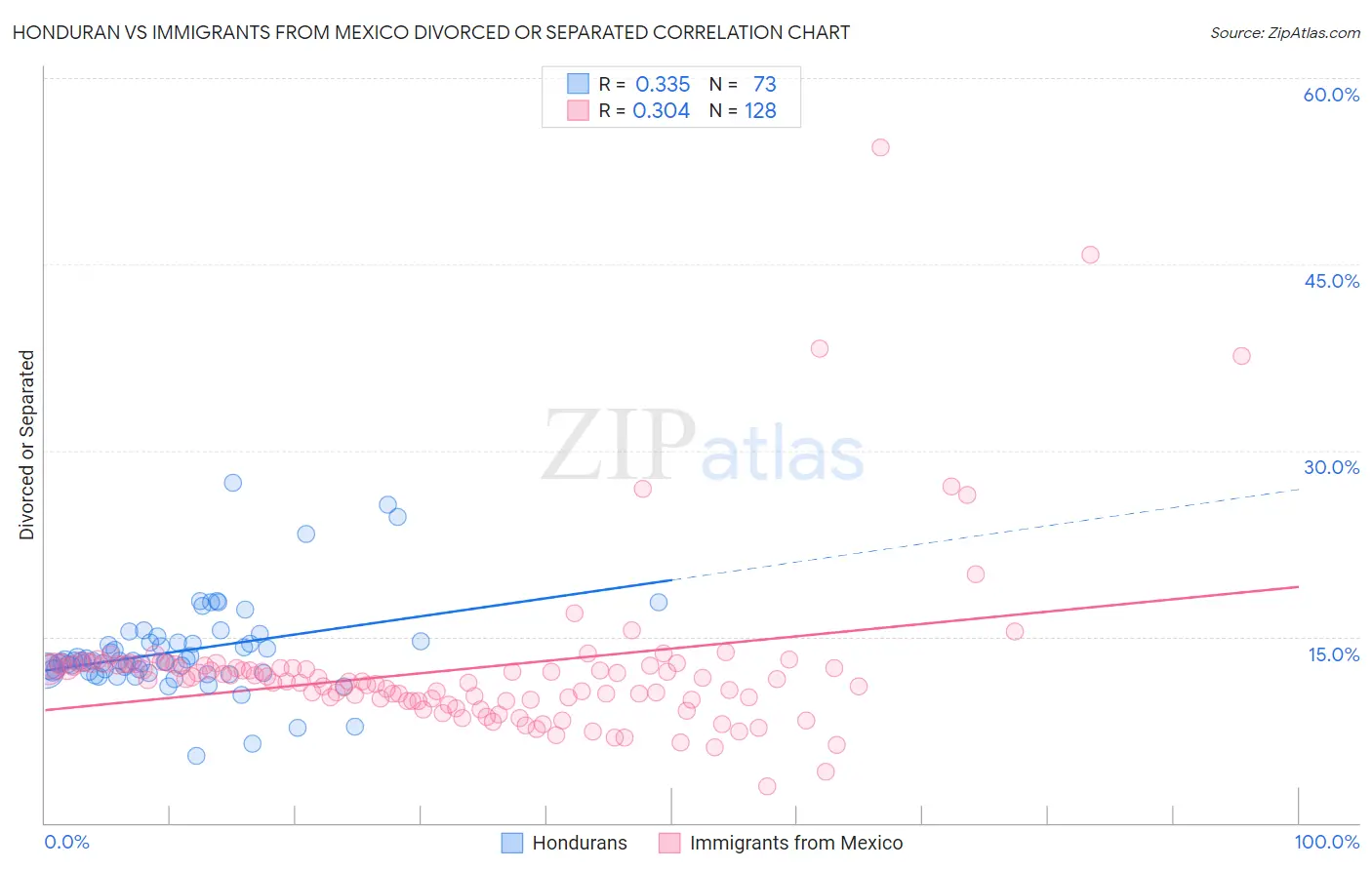 Honduran vs Immigrants from Mexico Divorced or Separated