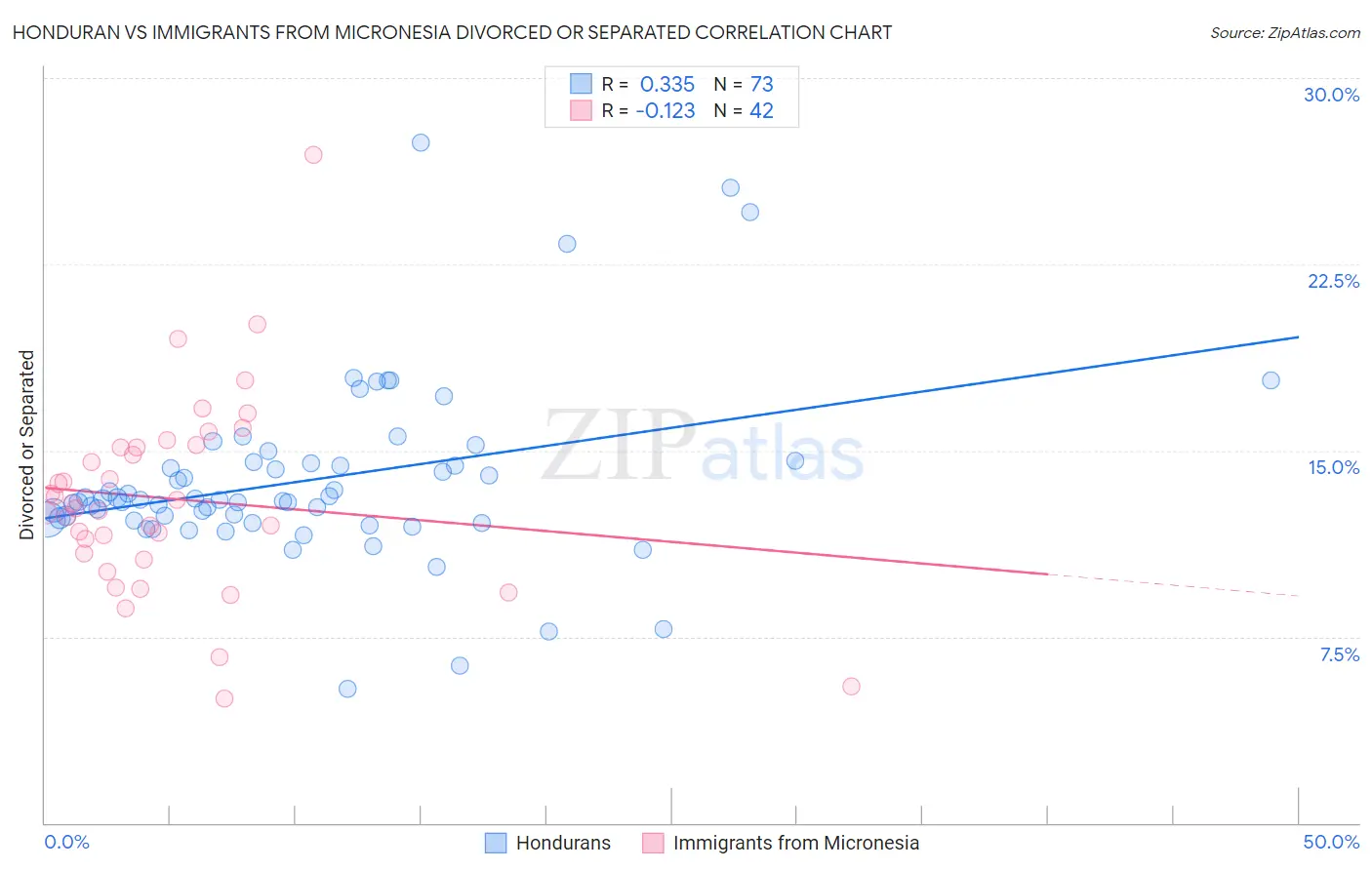 Honduran vs Immigrants from Micronesia Divorced or Separated