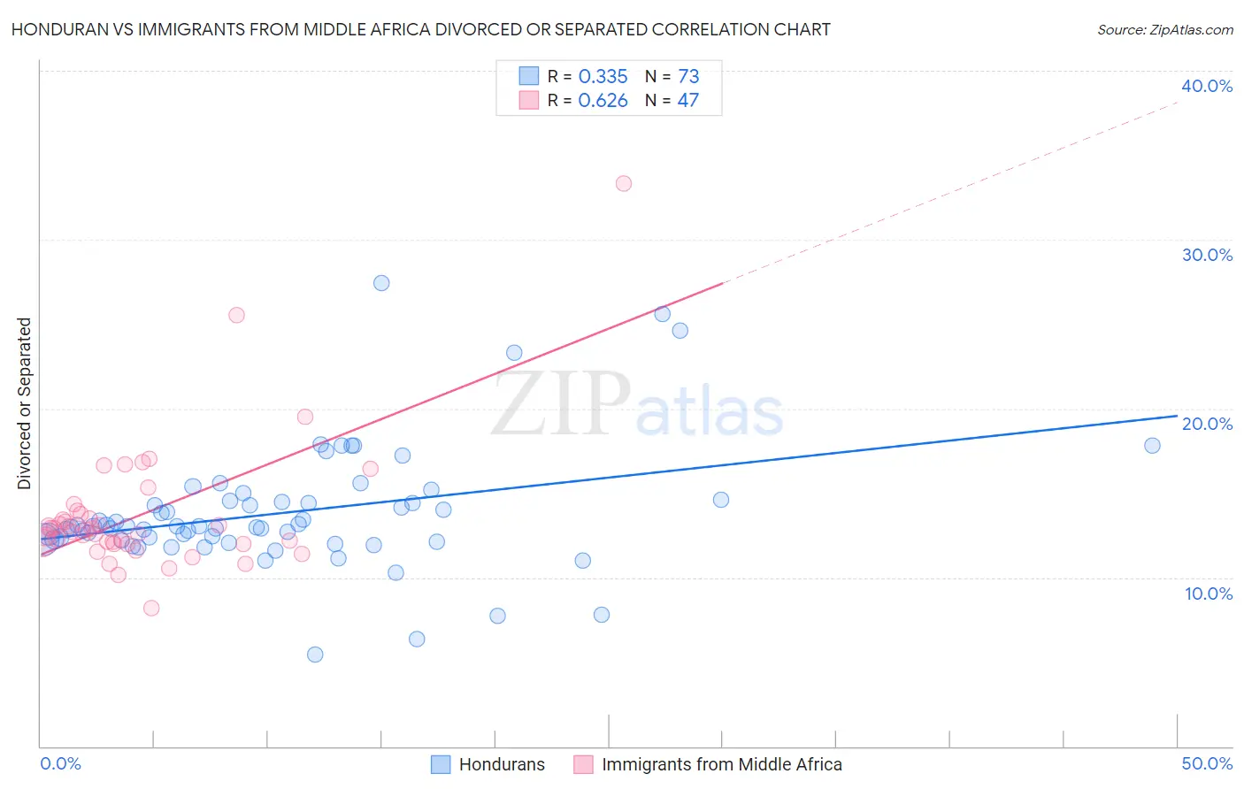 Honduran vs Immigrants from Middle Africa Divorced or Separated