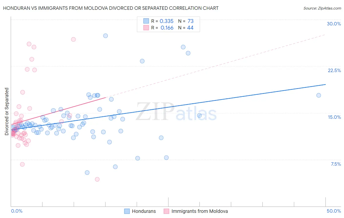Honduran vs Immigrants from Moldova Divorced or Separated
