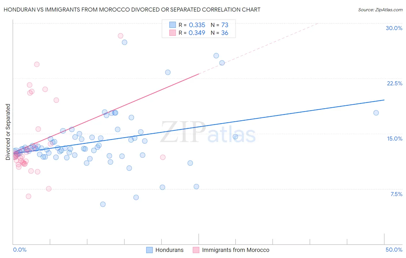 Honduran vs Immigrants from Morocco Divorced or Separated