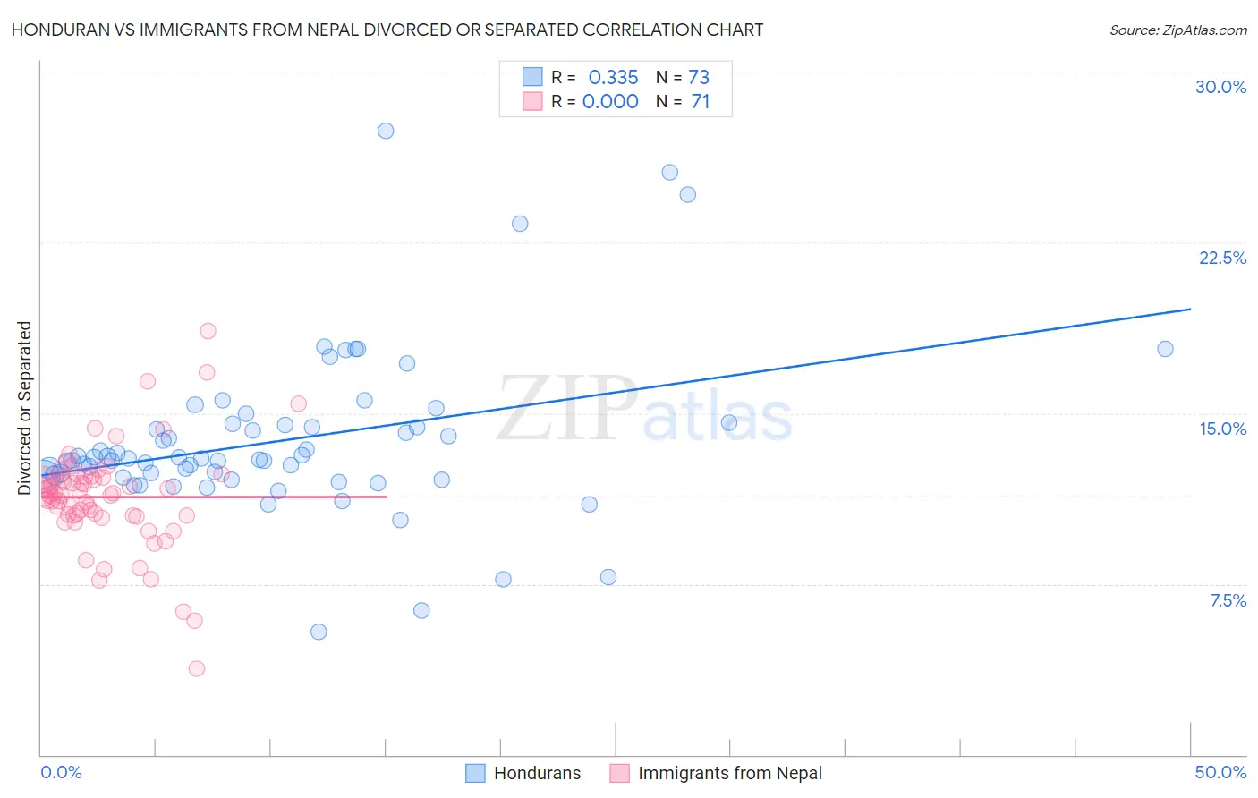 Honduran vs Immigrants from Nepal Divorced or Separated
